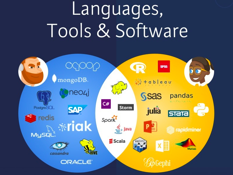 Data Science Languages Tools & Software