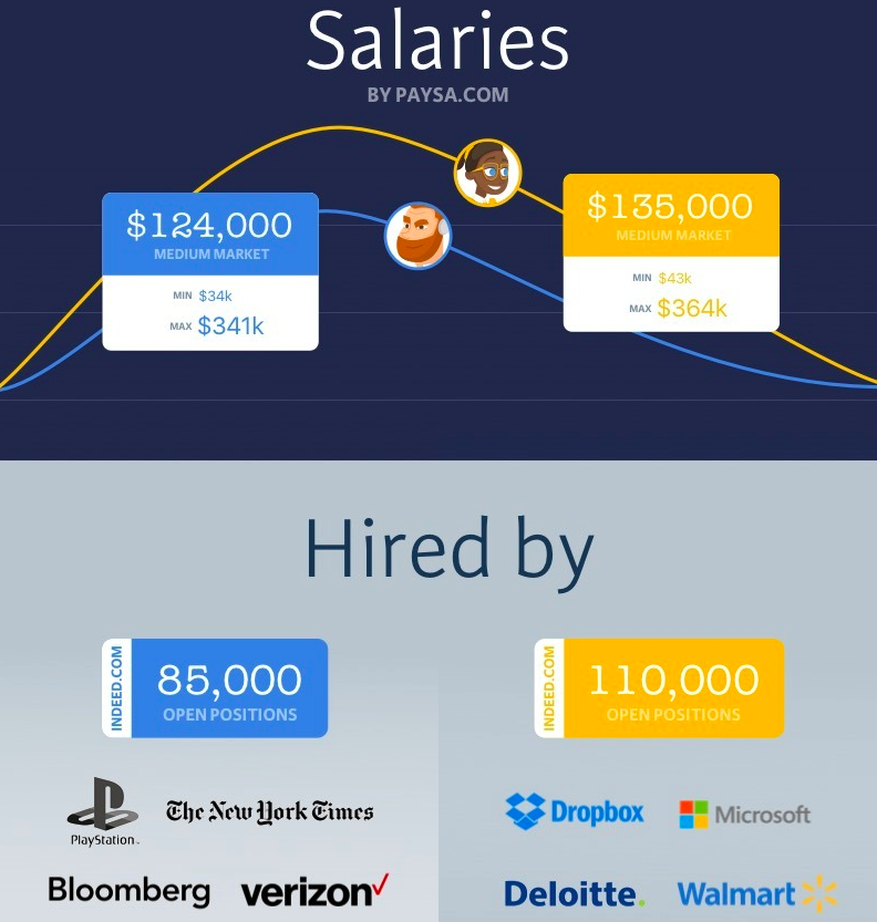 Data Engineer Salaries