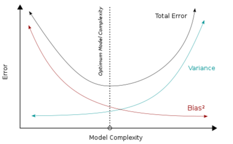 Using Learning Curves to Analyse Machine Learning Model Performance