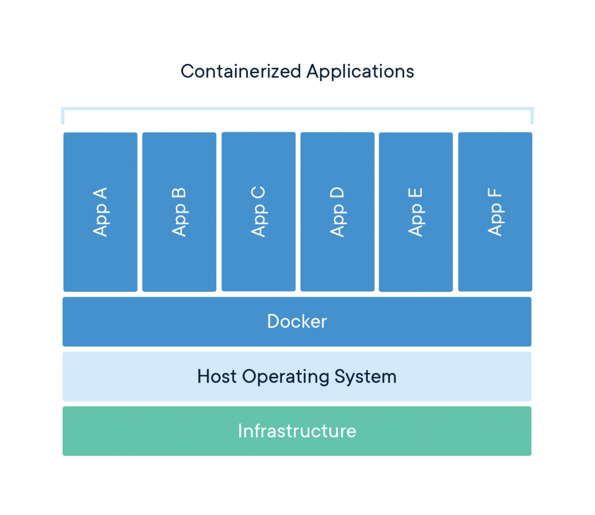 Same architecture with Docker for hosting multiple applications
