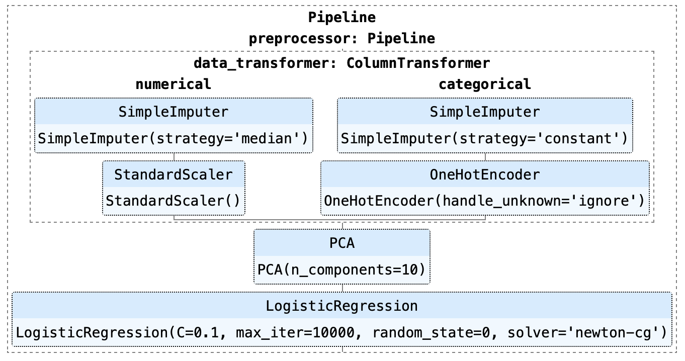 An example of a machine learning pipeline built using sklearn