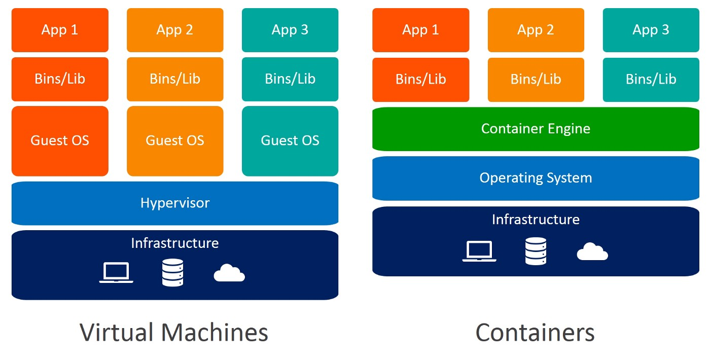 Virtual Machine and Containers