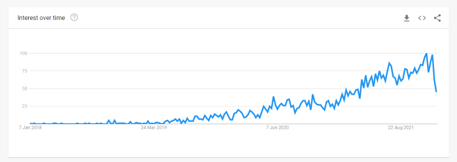 Search interest in MLOps over time