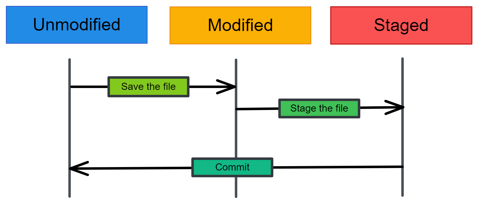 Three states of files in Git
