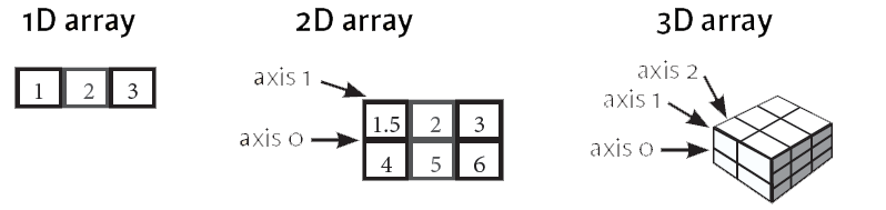 Numpy Array Axis
