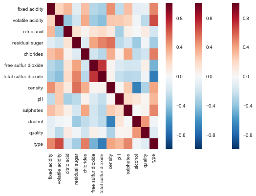 correlation wine quality data