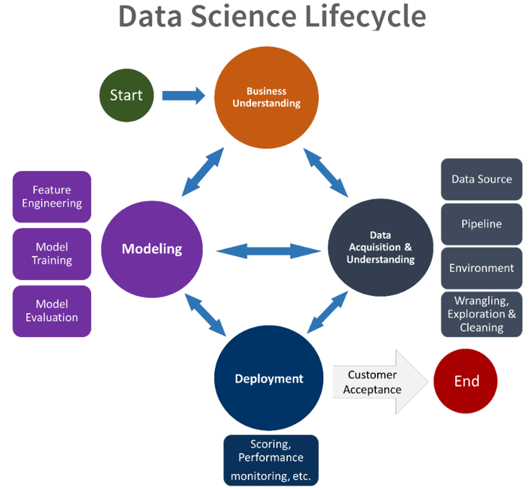 Team Data Science Process