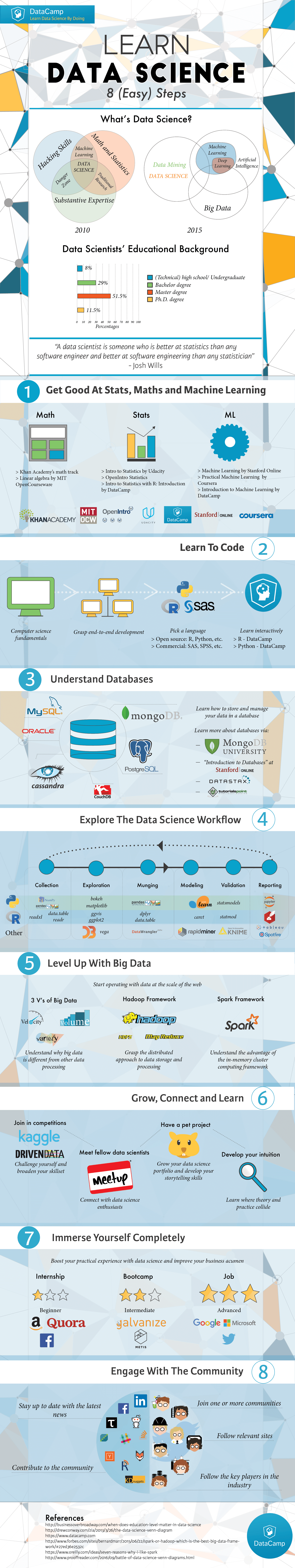 learn data science