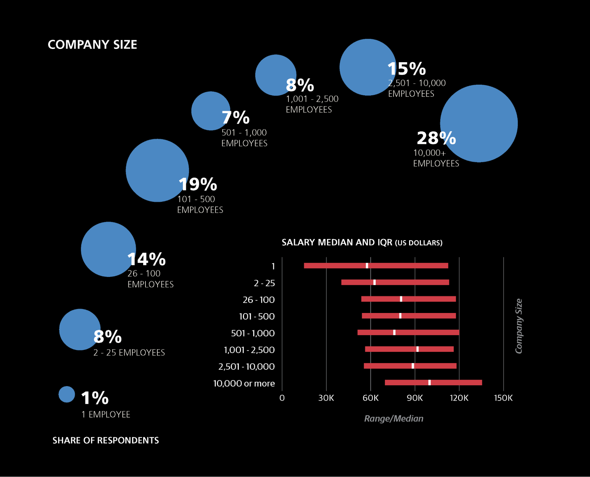 Data Salaries by Company Size