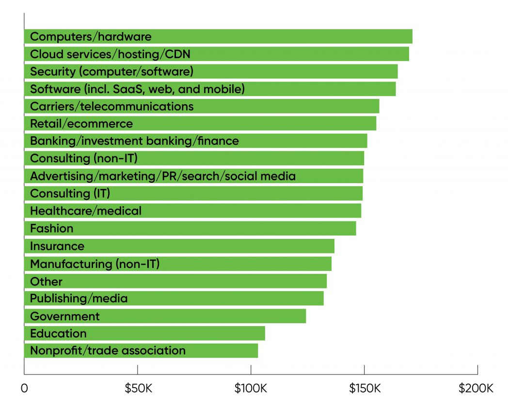 Data Science Salaries Across Industries