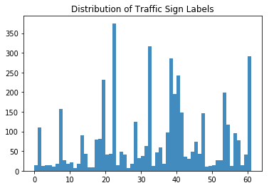 distribution of traffic sign labels