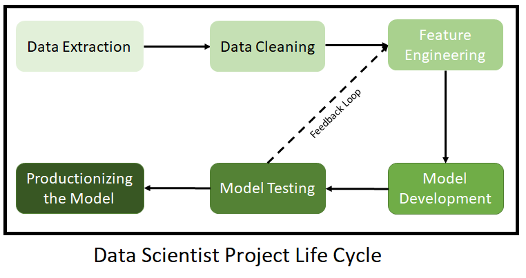 Data Scientist Project Life Cycle