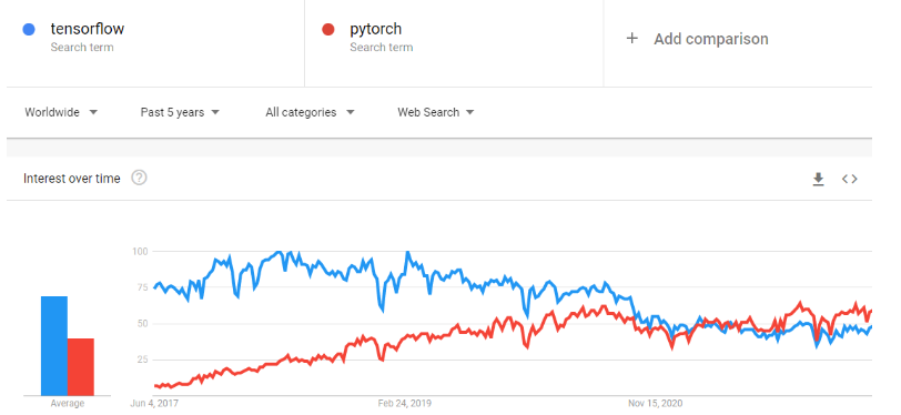 PyTorch vs Tensorflow Chart