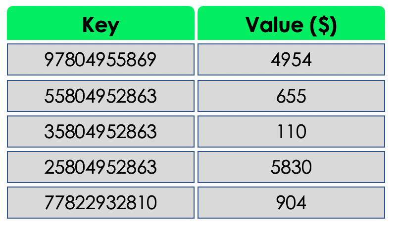Key/Value Database NoSQL example