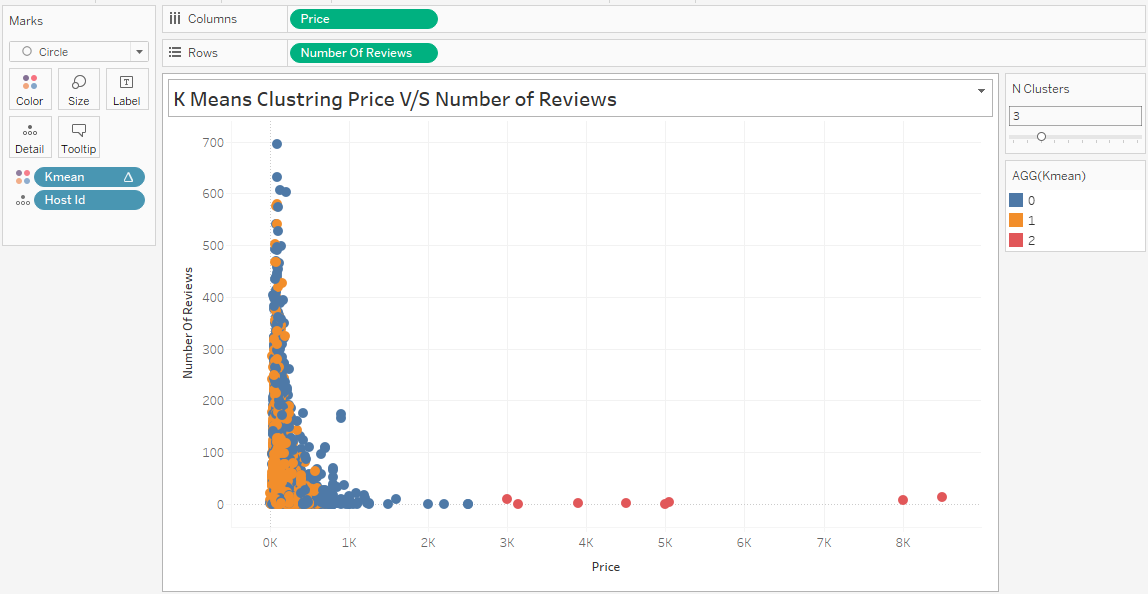 Clustring Price V:S Number of Reviews