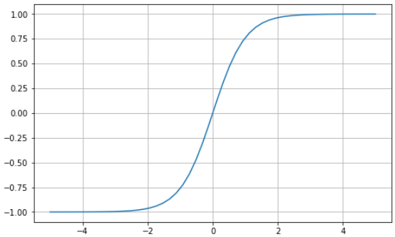 Line graph of tanh function