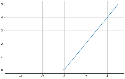 Line graph of ReLU function