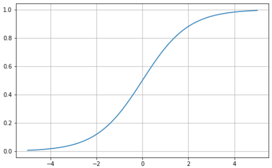 Line graph of sigmoid function