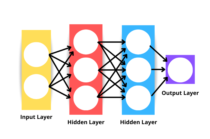Three-layer neural network