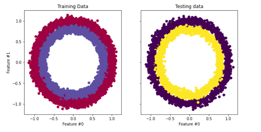 Train and test datasets