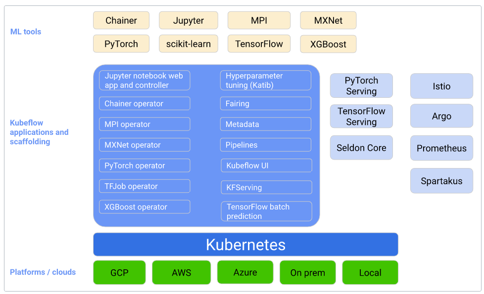 Kubeflow Conceptual Entities