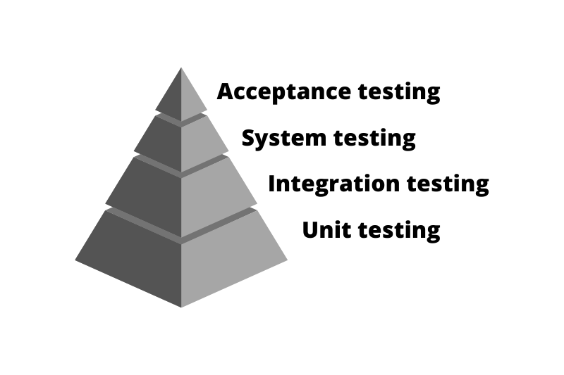 The levels of software testing