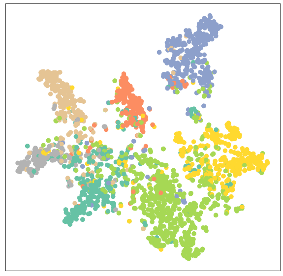 clustering of nodes