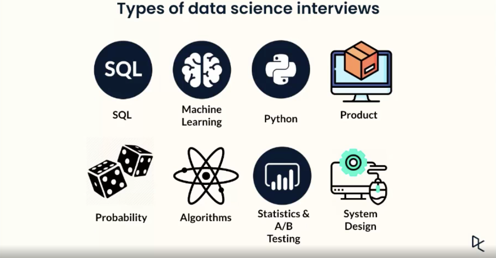 Type of data science interviews