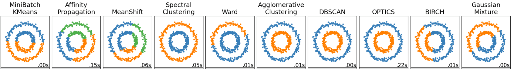 Comparison of different cluster