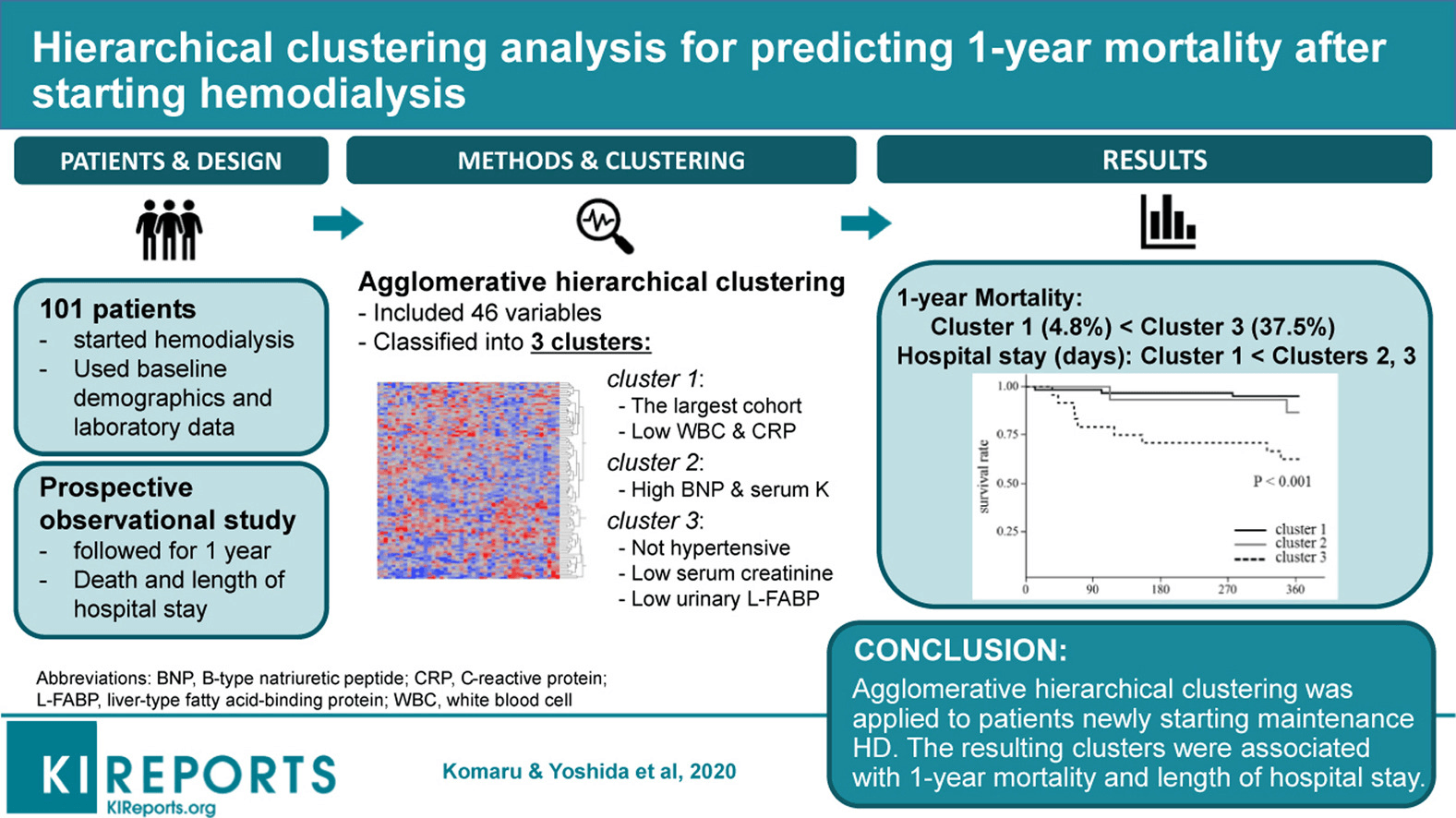Clinical clustering