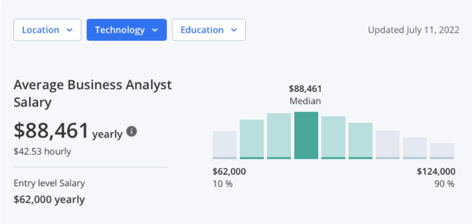 Business Analyst Salaries Tech.png