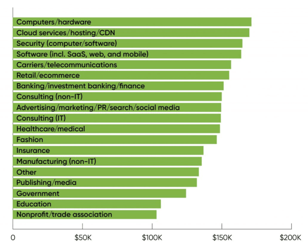 Business Analyst Salaries by Industry.png