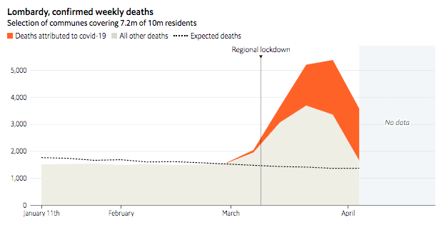 Lombardy weekly deaths stacked area chart