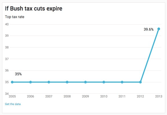 if Bush tax cuts expire line graph