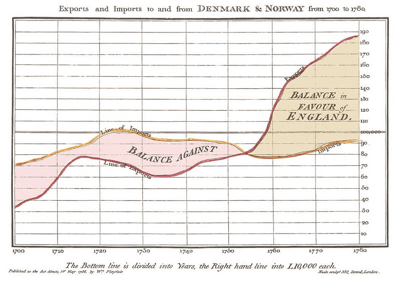William Playfair multi spline chart