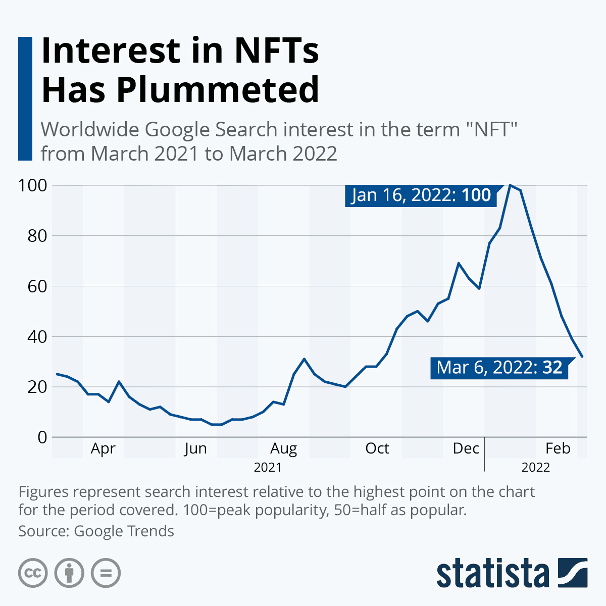 Interest in NFTs has plummeted line graph