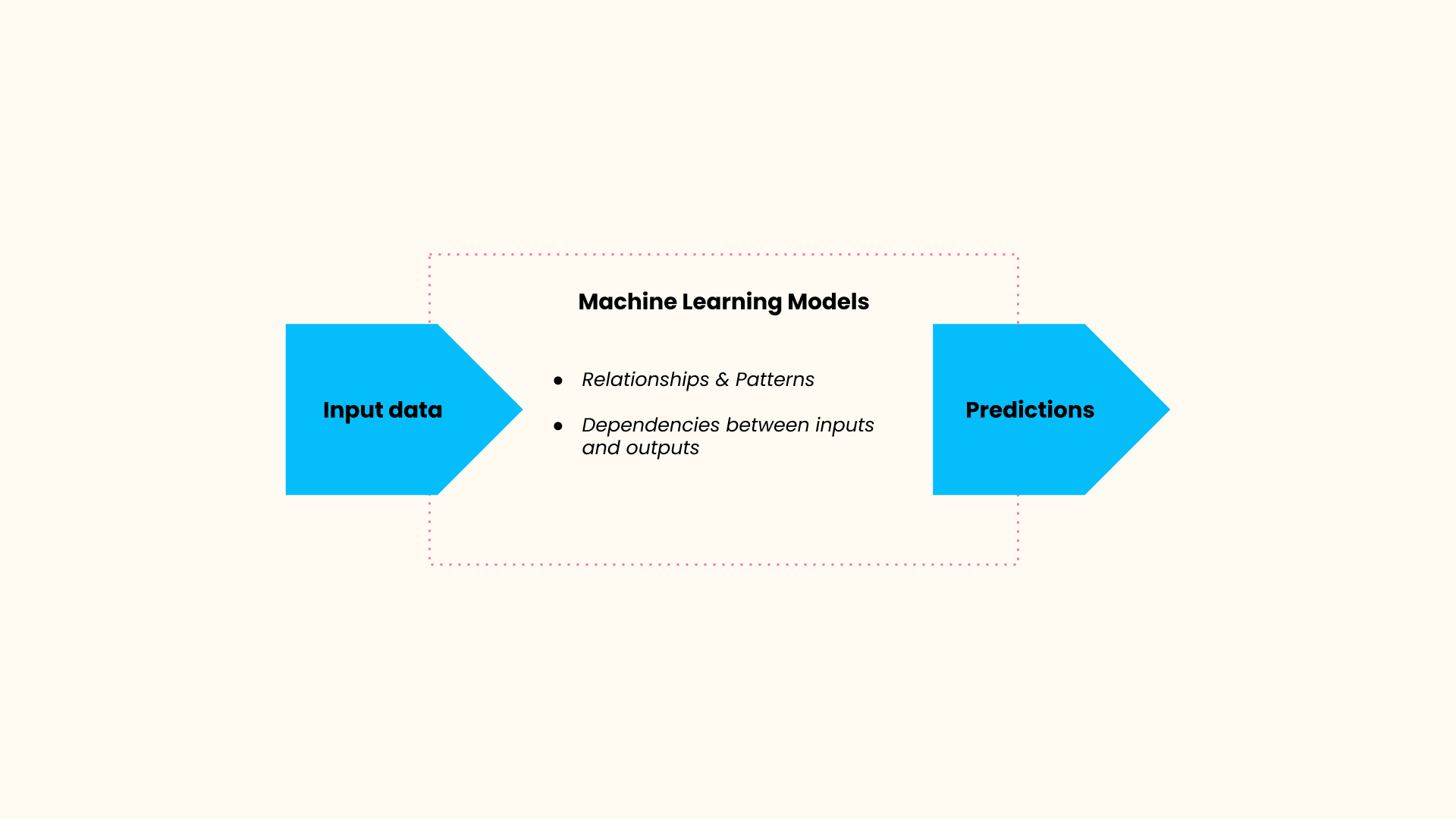 ML Model