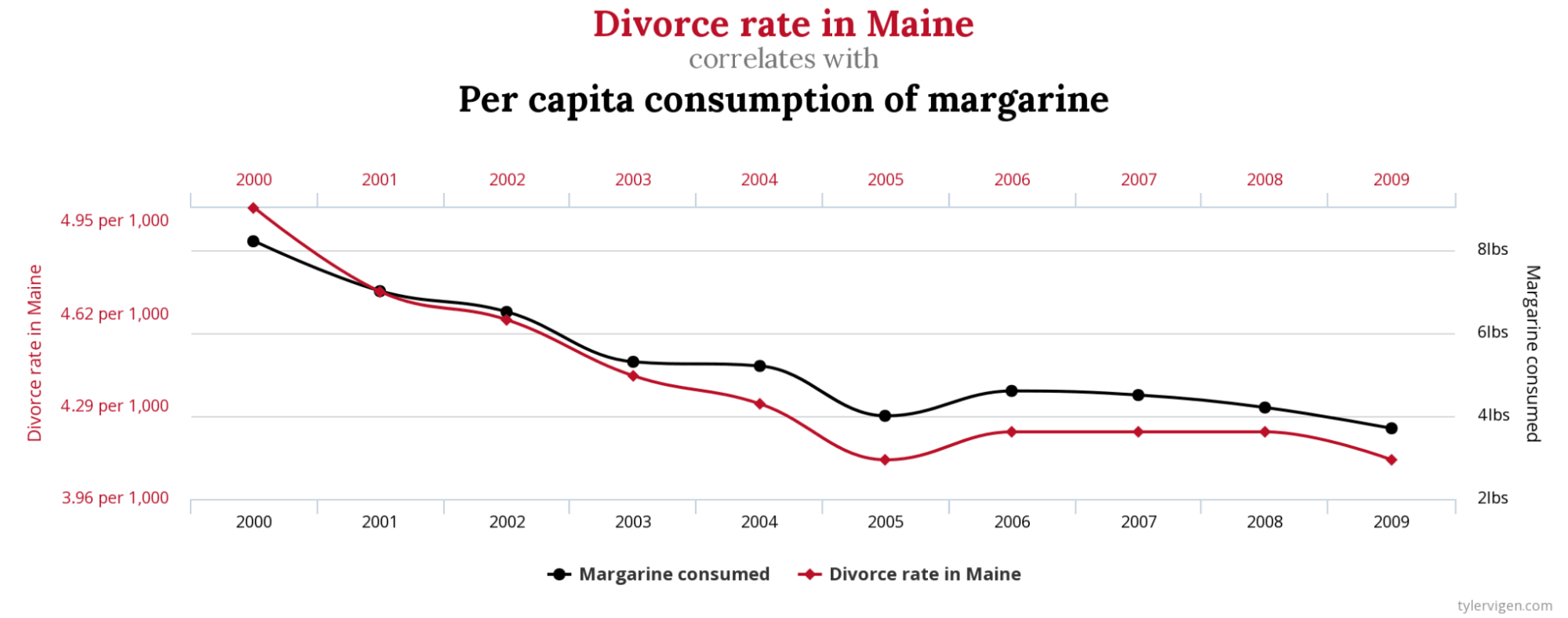 divorce rate in the US state of Maine