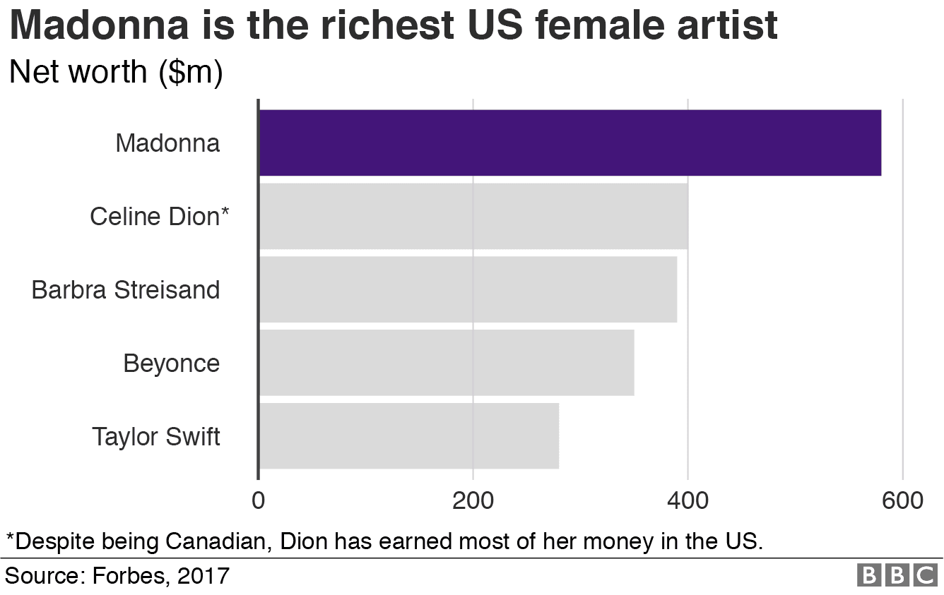 madonna richest US female artist horizontal bar chart