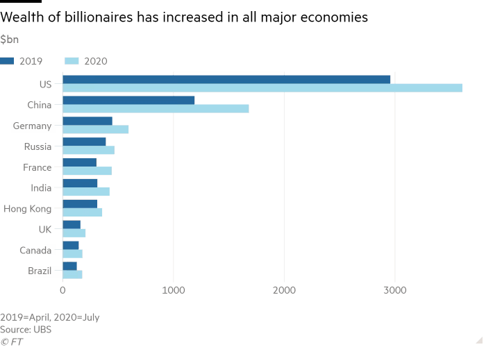 wealth of billionaires has increased clustered horizontal bar chart