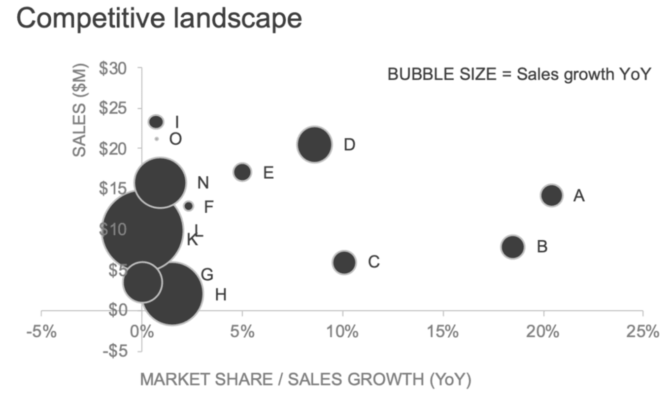 competitive landscape bubble charts b&w