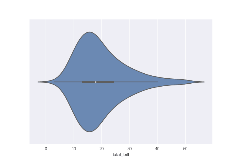 distribution of total bills using a violin plot