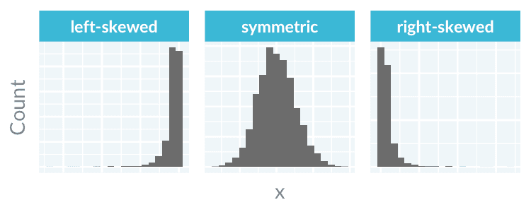 symmetric, left-skewed, or right-skewed histograms