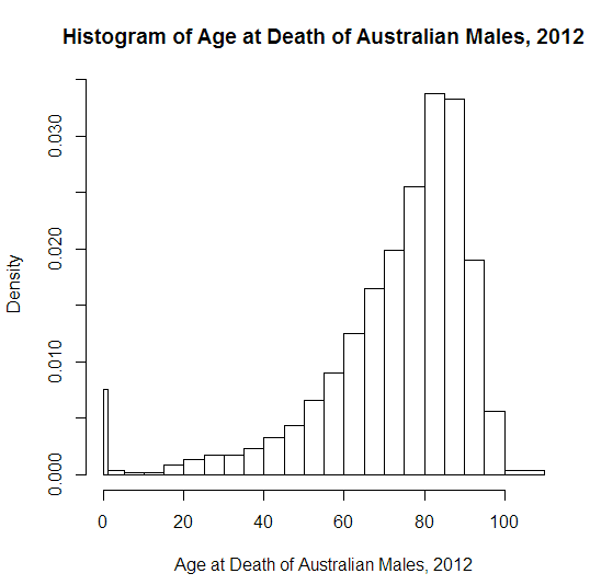 A histogram depicting the age of death for Australian Males in 2022