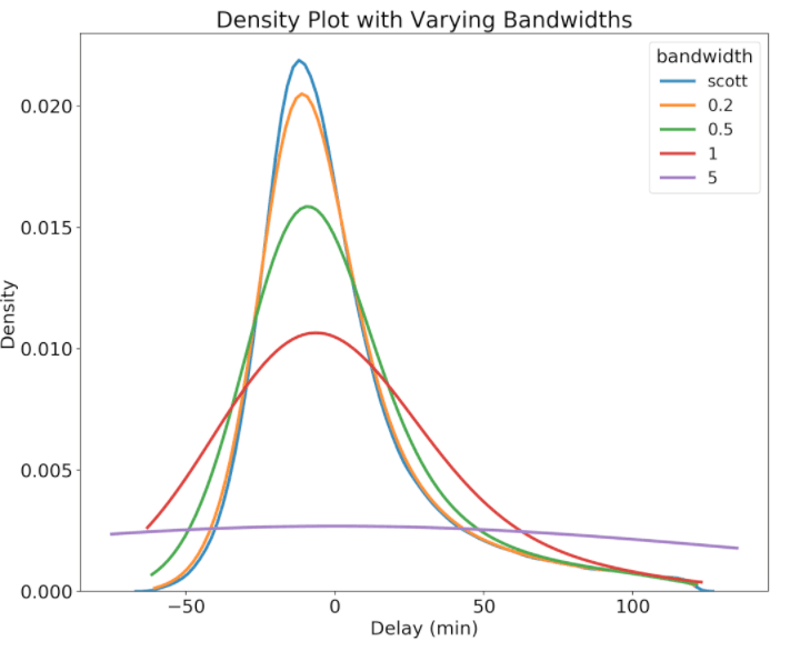 distributions with density plots