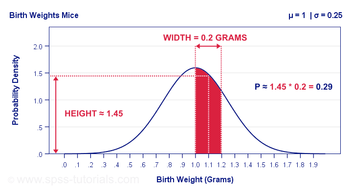 birth weights mice density plots
