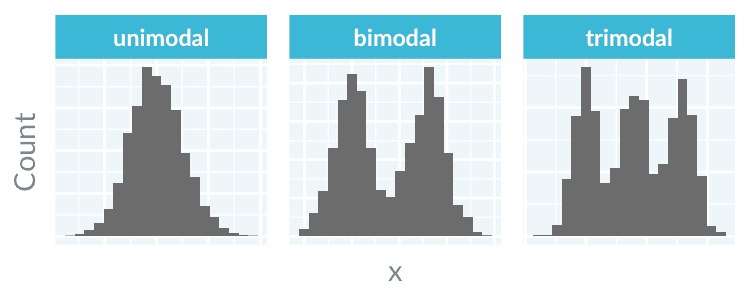 multiple modes histograms