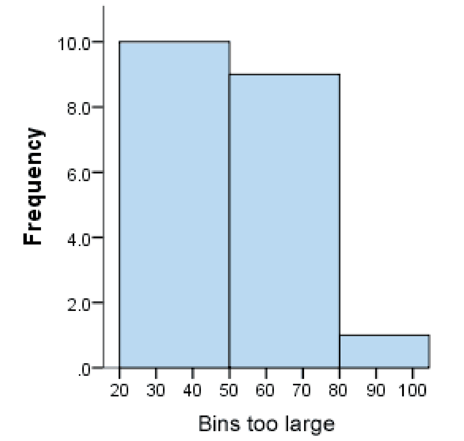 large bins histograms
