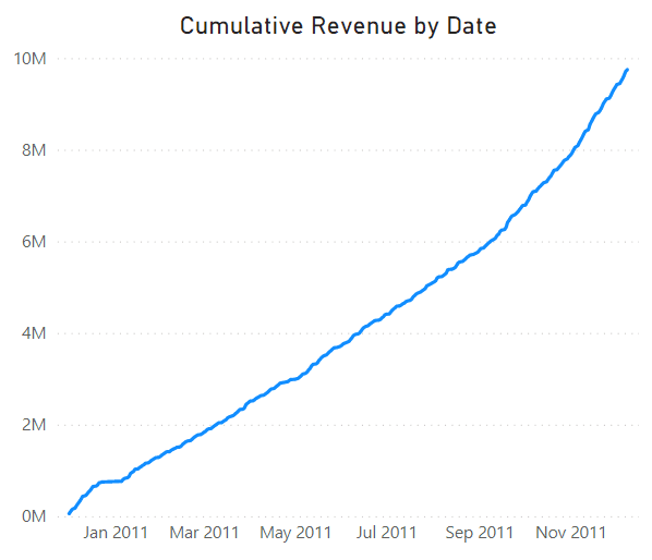 cumulative by data