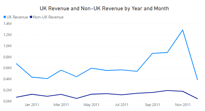 Revenue by year and month